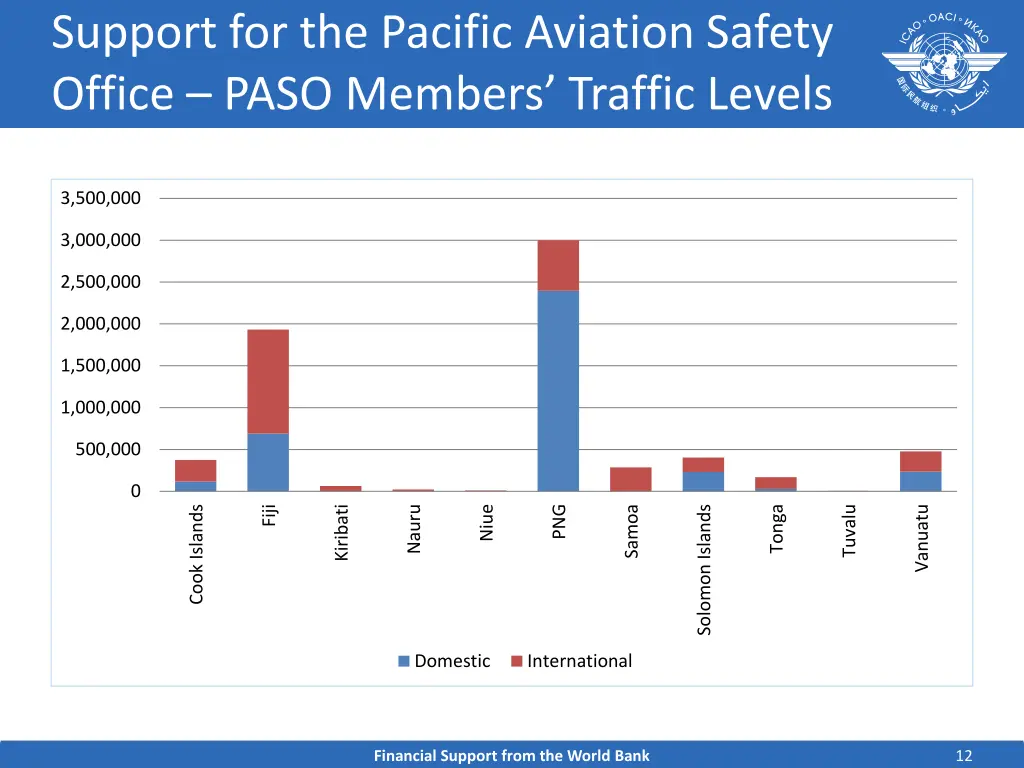 support for the pacific aviation safety office 6