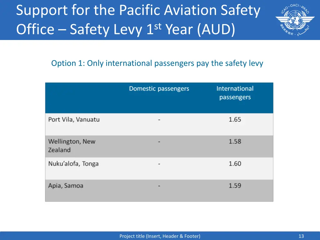 support for the pacific aviation safety office 7