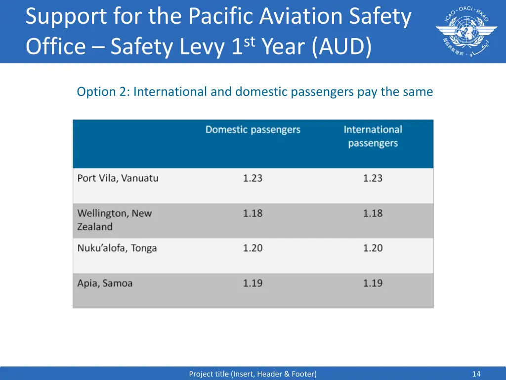 support for the pacific aviation safety office 8