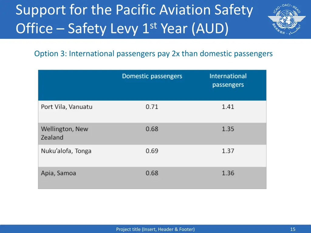 support for the pacific aviation safety office 9