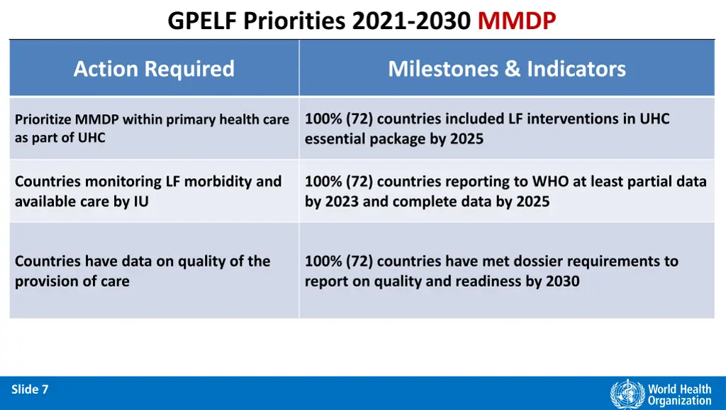 gpelf priorities 2021 2030 mmdp