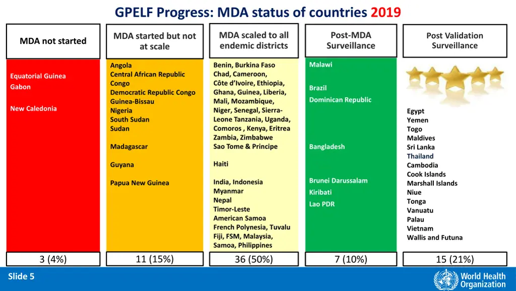 gpelf progress mda status of countries 2019