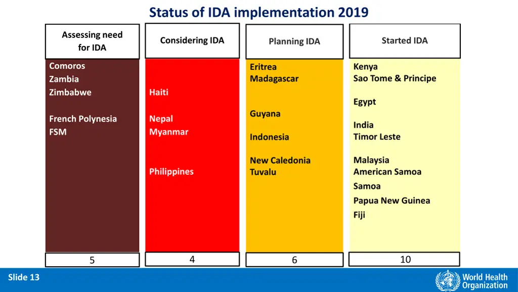 status of ida implementation 2019