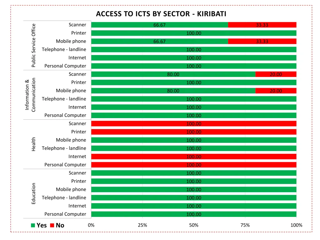 access to icts by sector kiribati