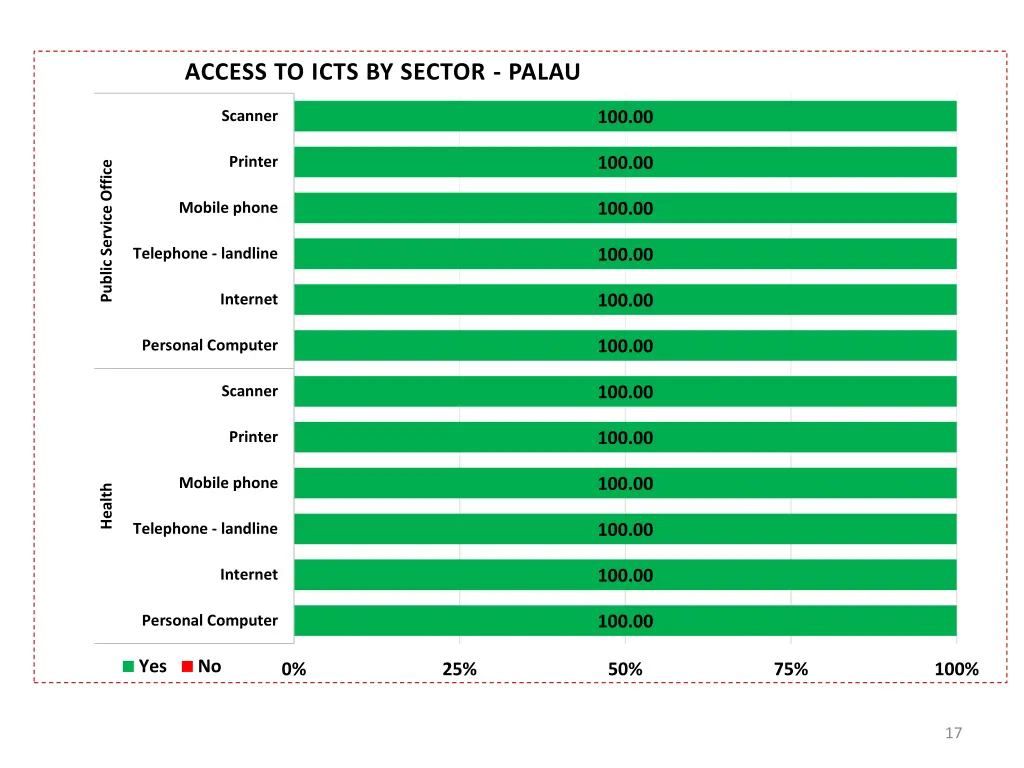 access to icts by sector palau