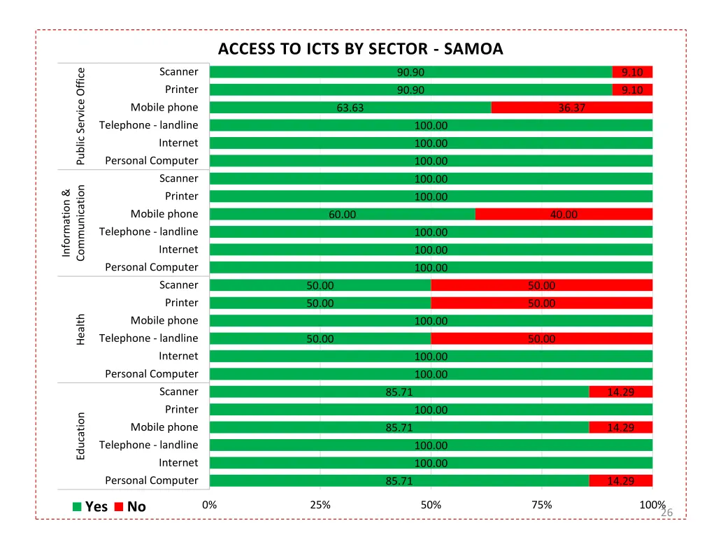 access to icts by sector samoa