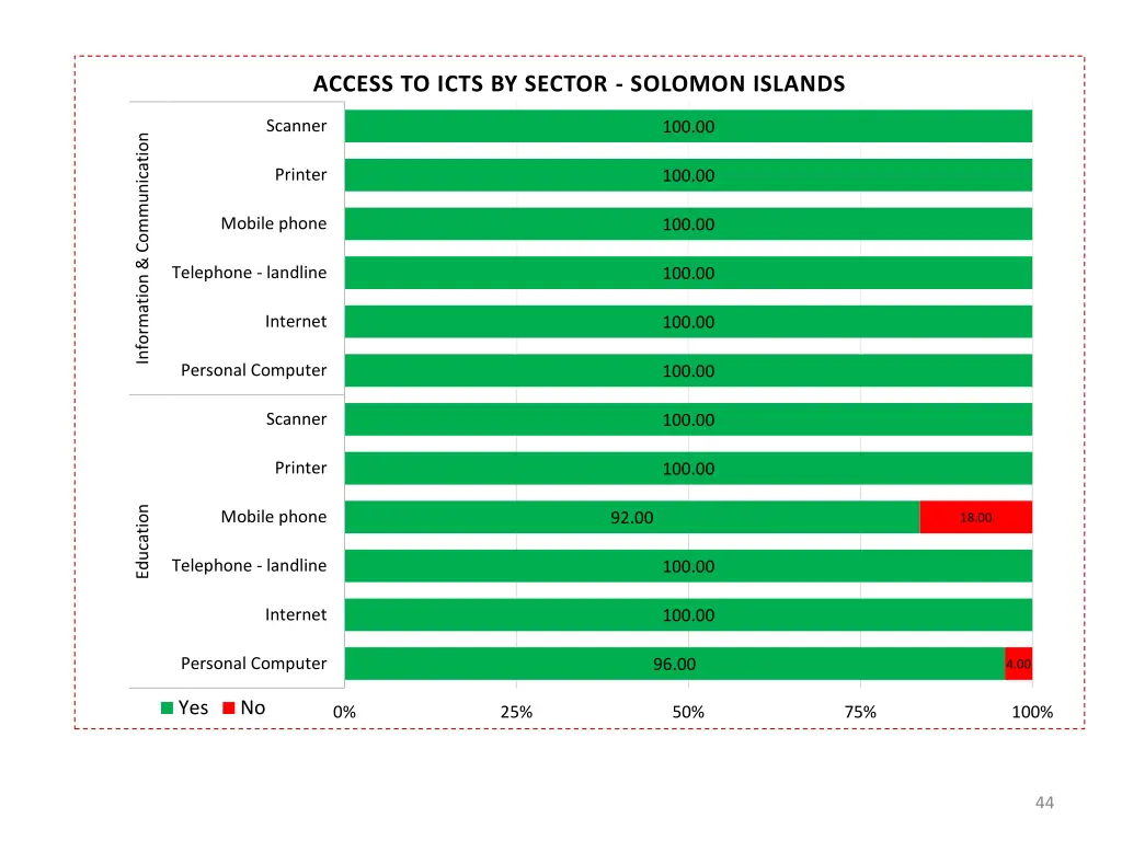 access to icts by sector solomon islands