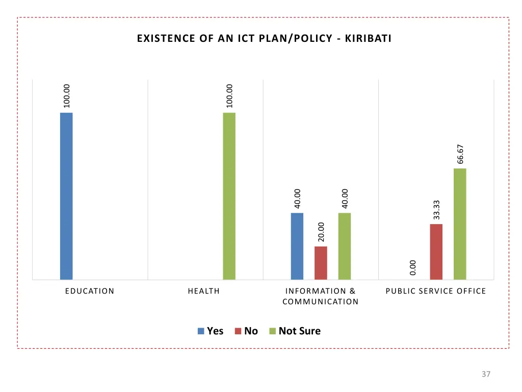 existence of an ict plan policy kiribati