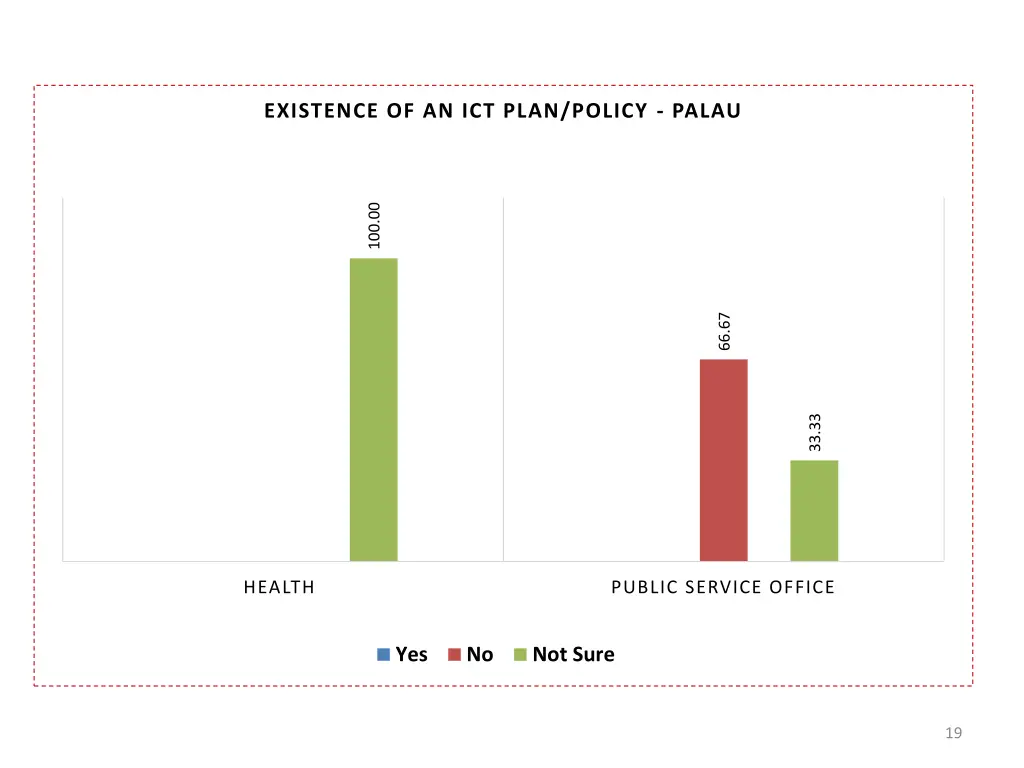 existence of an ict plan policy palau