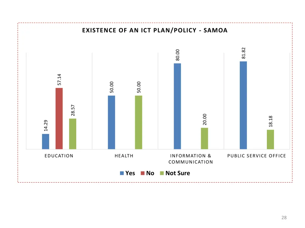 existence of an ict plan policy samoa