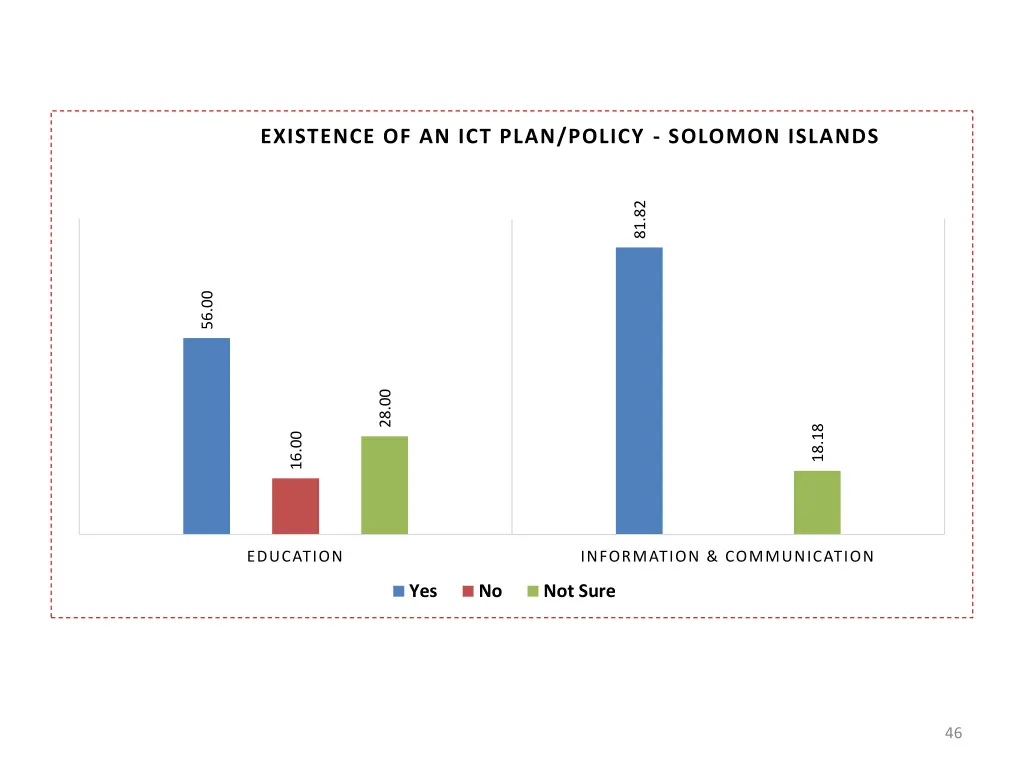 existence of an ict plan policy solomon islands