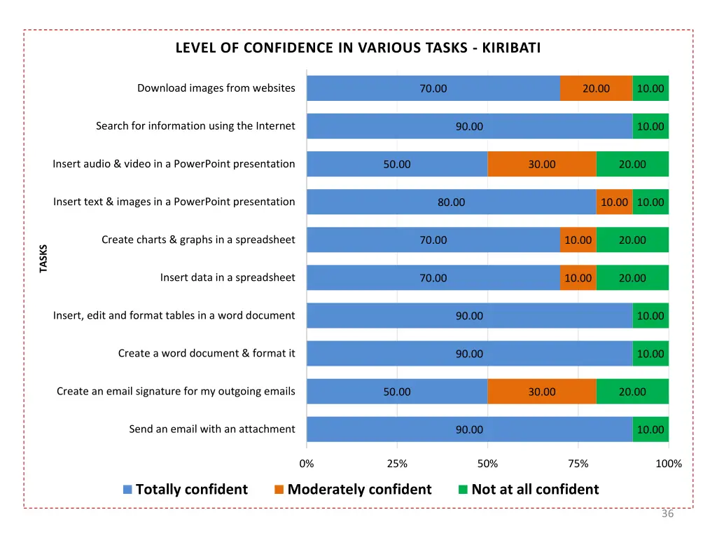 level of confidence in various tasks kiribati