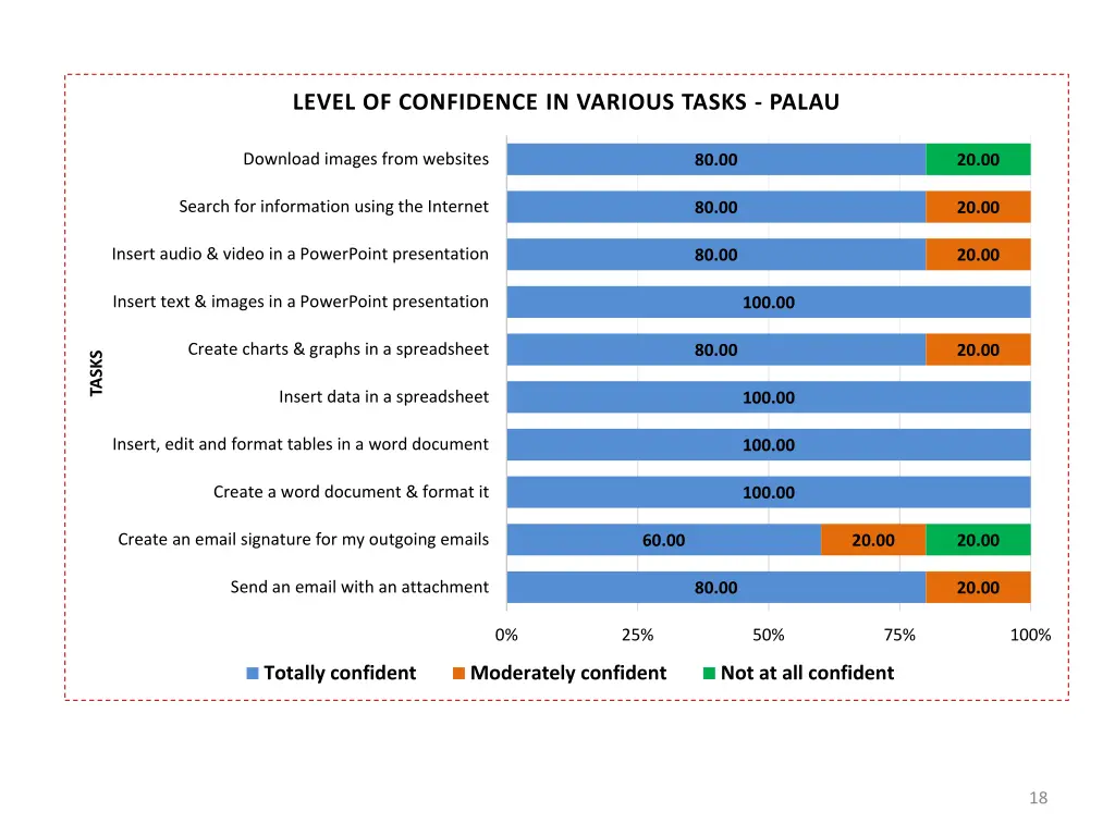 level of confidence in various tasks palau