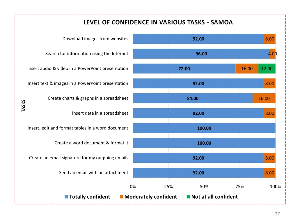 level of confidence in various tasks samoa