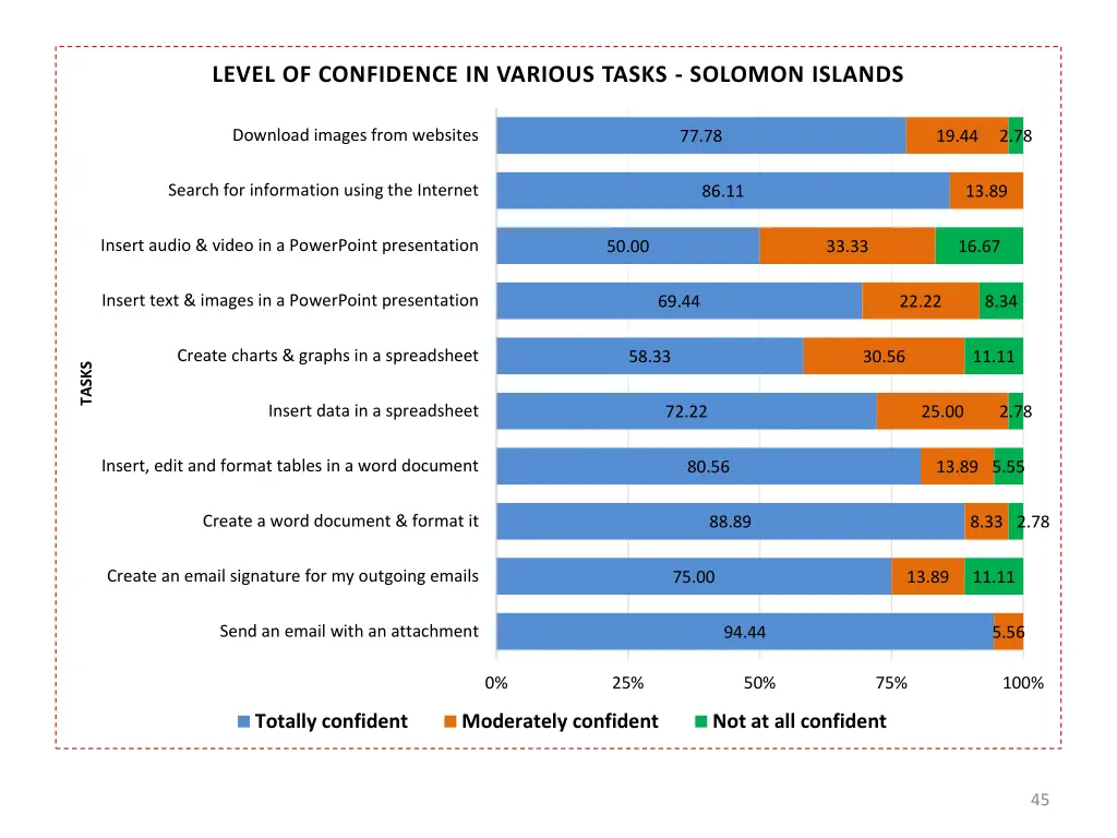 level of confidence in various tasks solomon