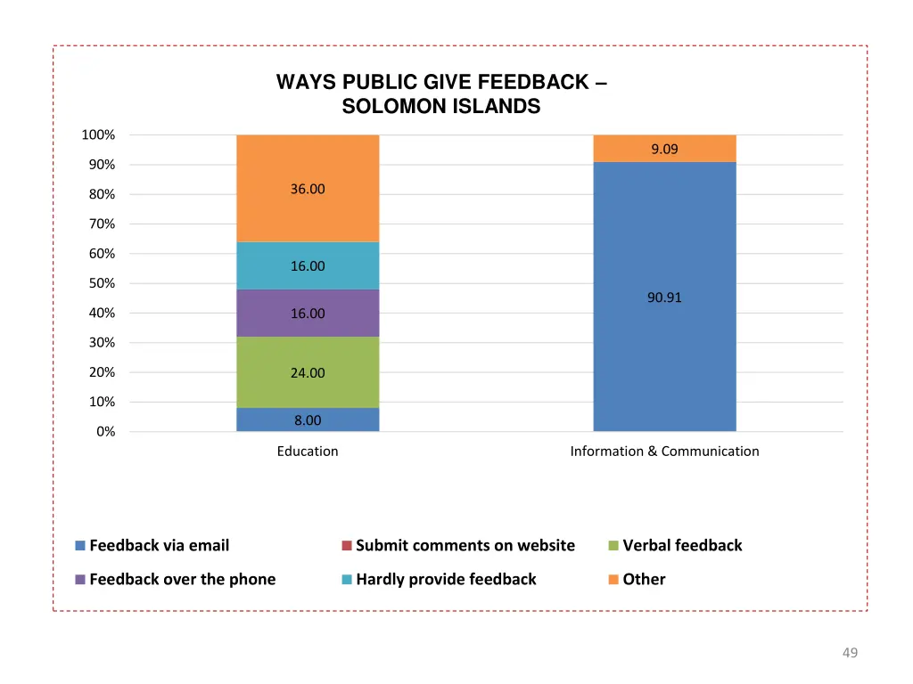 ways public give feedback solomon islands