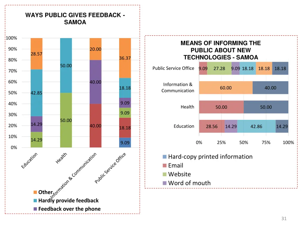 ways public gives feedback samoa