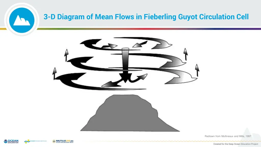 3 d diagram of mean flows in fieberling guyot