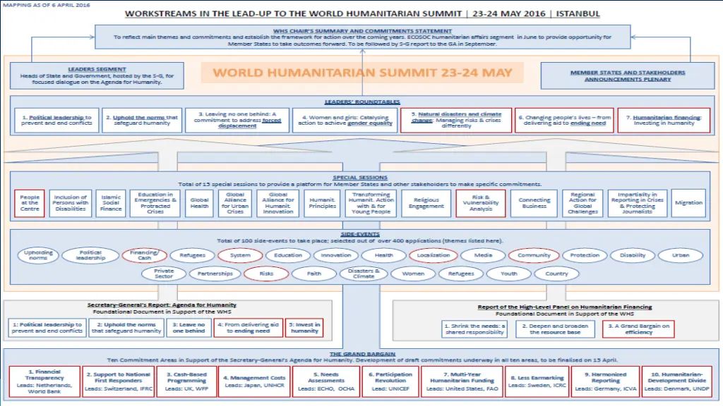 the grand bargain and the whs