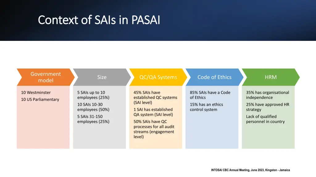 context of sais in pasai context of sais in pasai