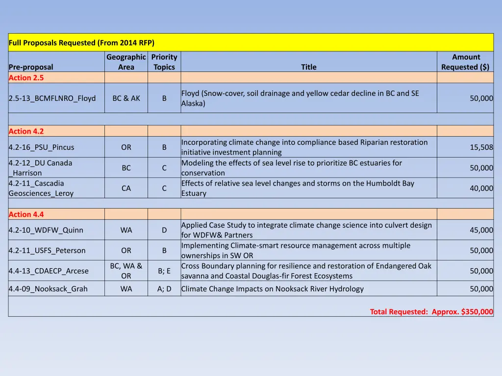 full proposals requested from 2014 rfp