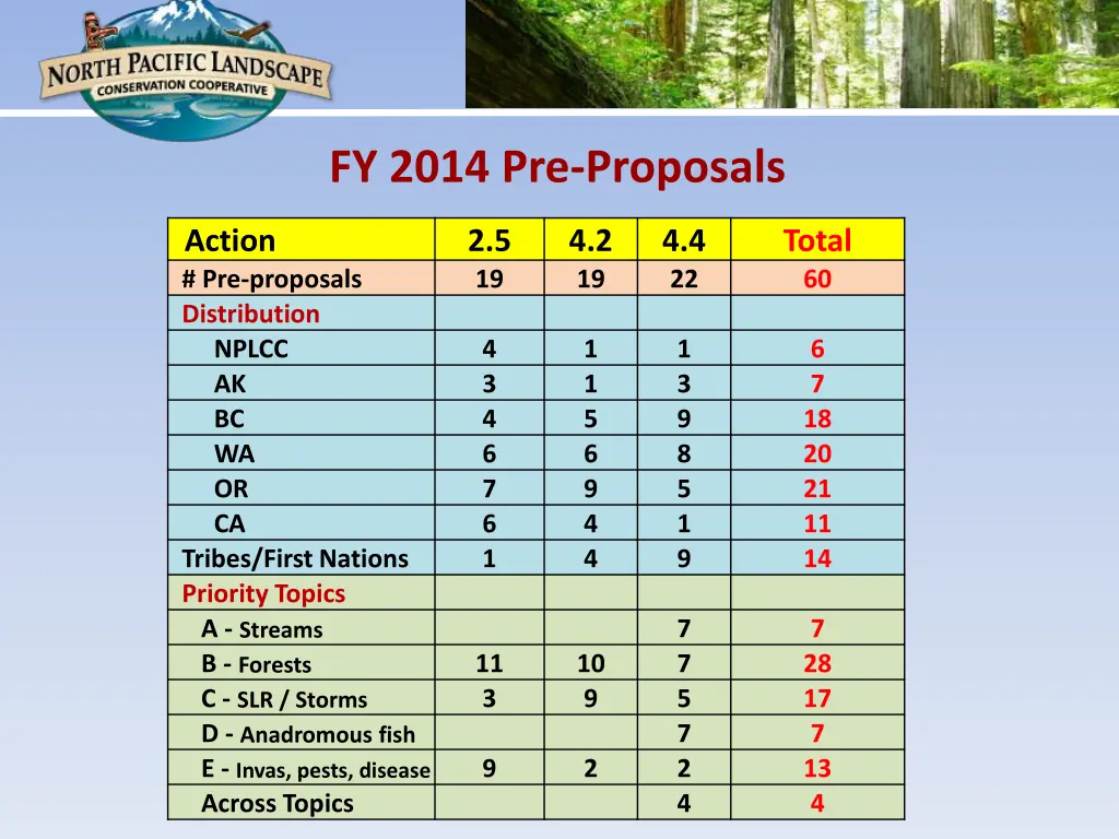 fy 2014 pre proposals