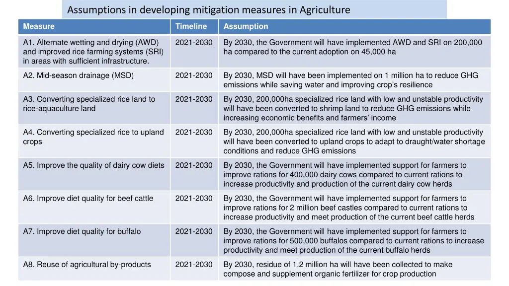 assumptions in developing mitigation measures