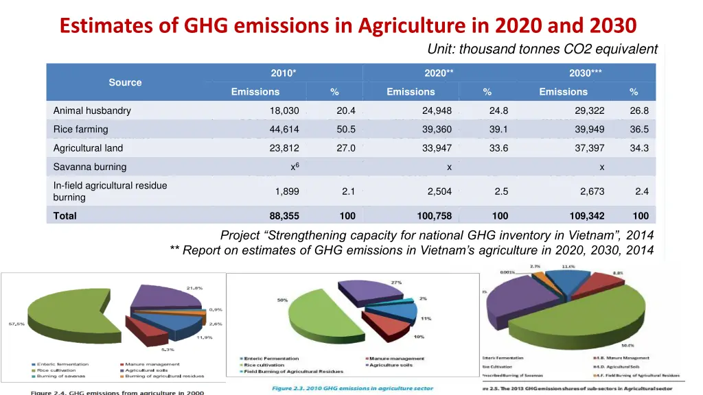 estimates of ghg emissions in agriculture in 2020