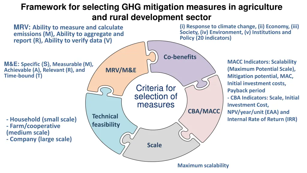 framework for selecting ghg mitigation measures