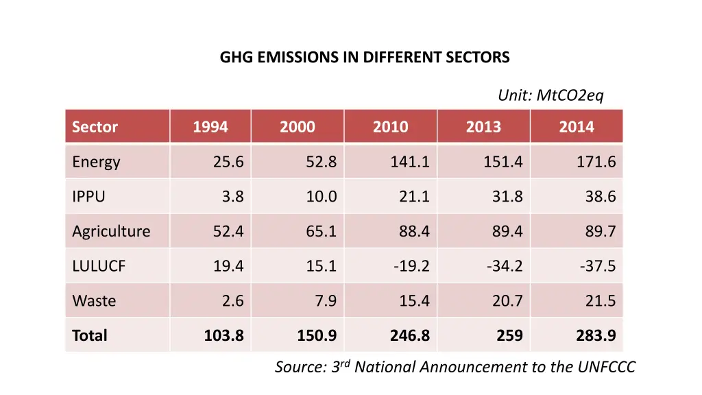 ghg emissions in different sectors