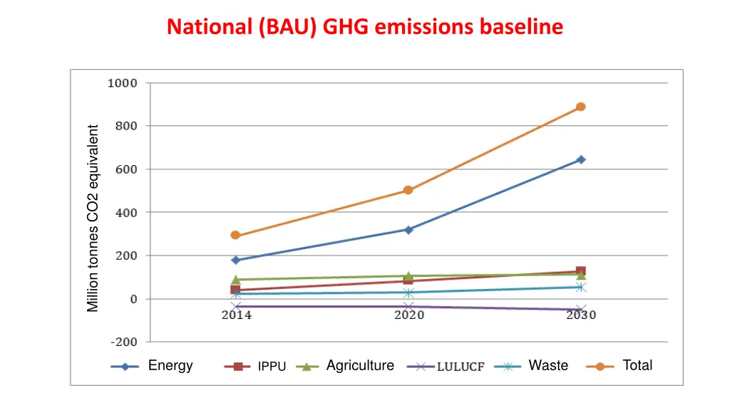 national bau ghg emissions baseline