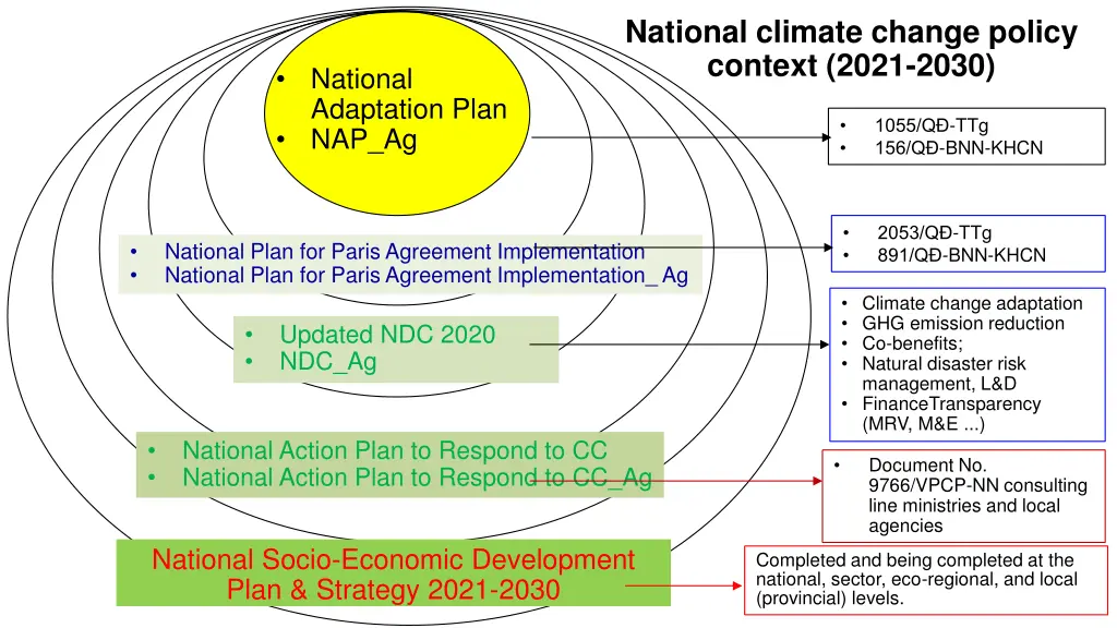 national climate change policy context 2021 2030