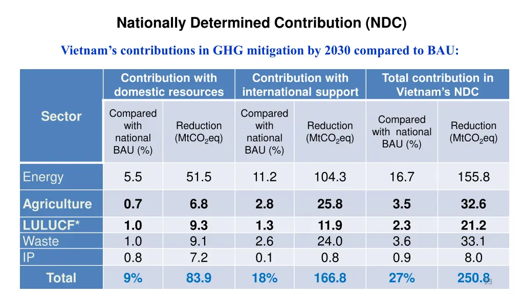 nationally determined contribution ndc