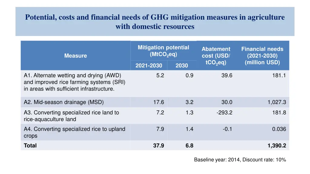 potential costs and financial needs