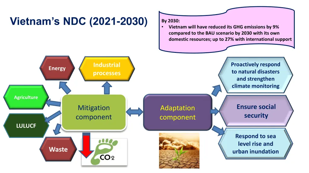 vietnam s ndc 2021 2030