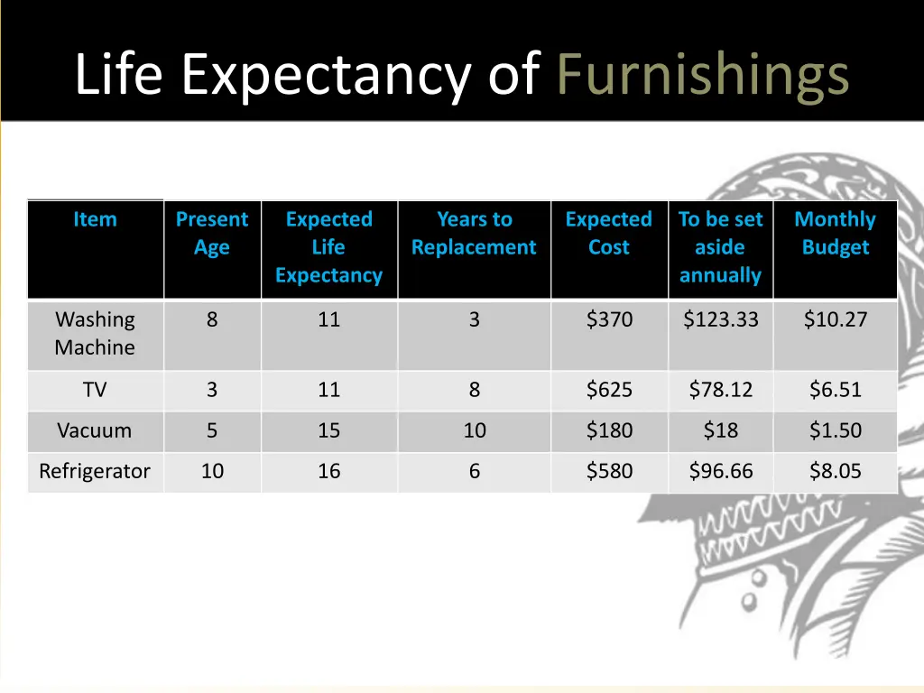 life expectancy of furnishings