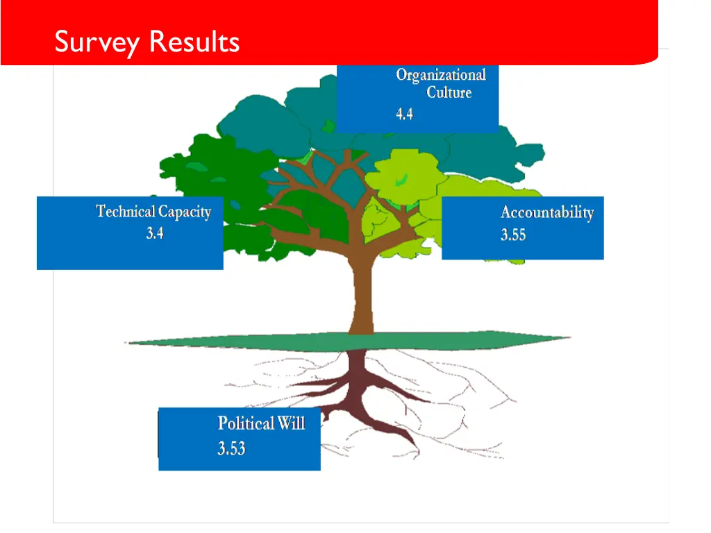 survey results