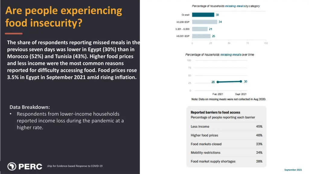 are people experiencing food insecurity