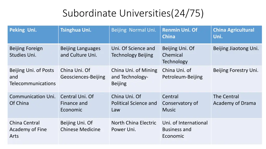 subordinate universities 24 75