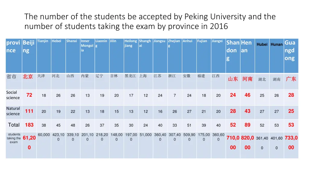 the number of the students be accepted by peking