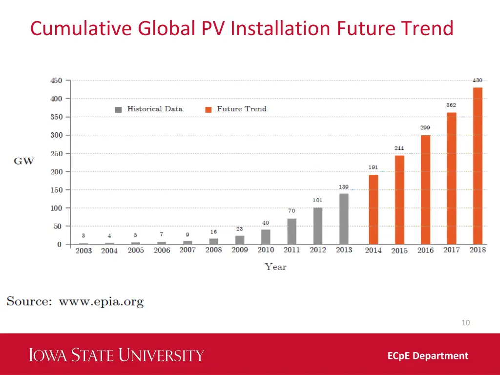 cumulative global pv installation future trend