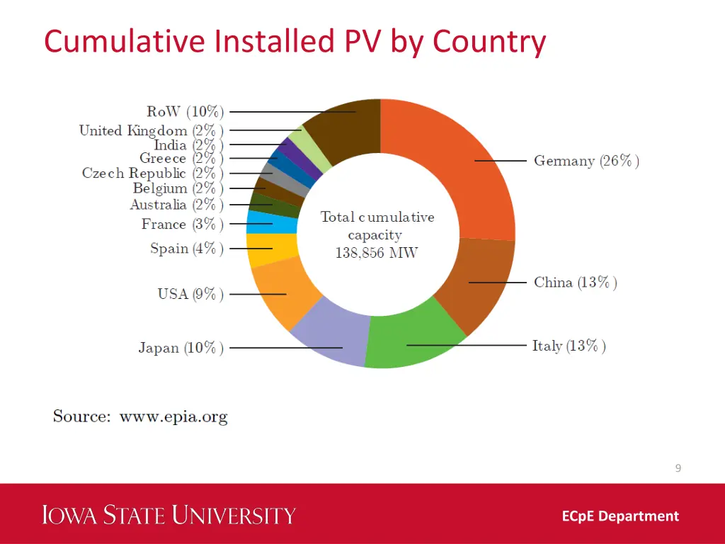 cumulative installed pv by country