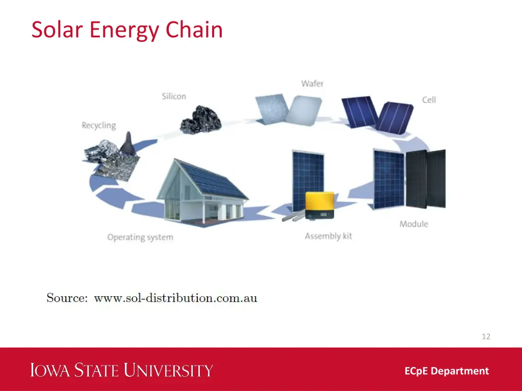 solar energy chain