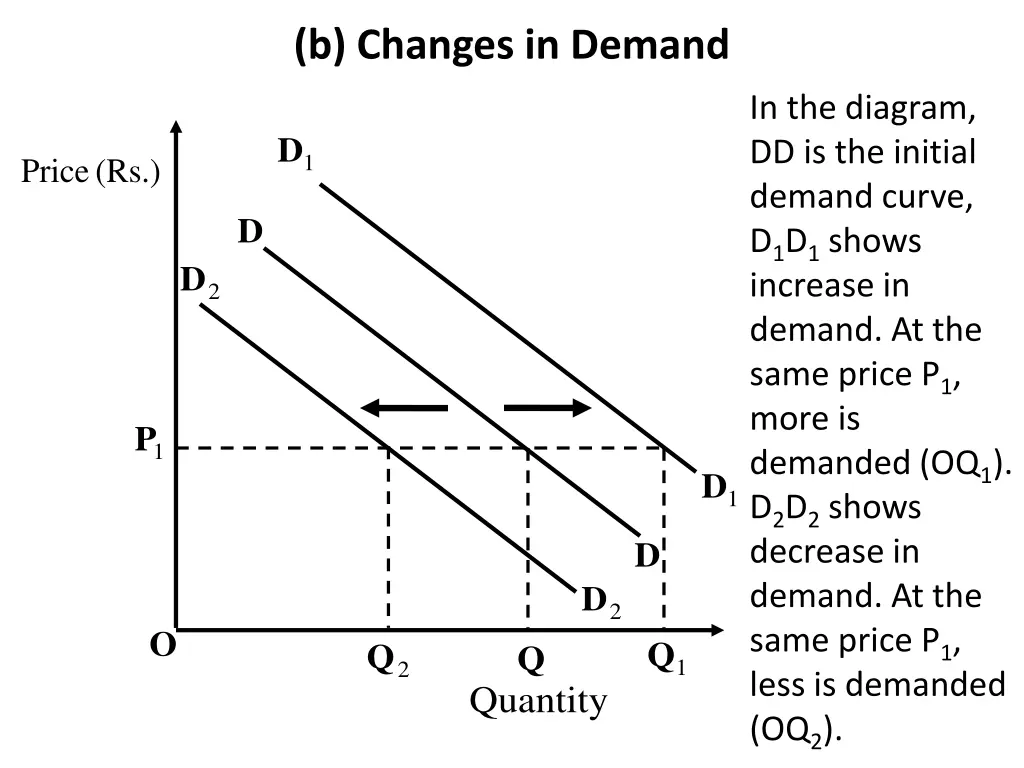 b changes in demand 2