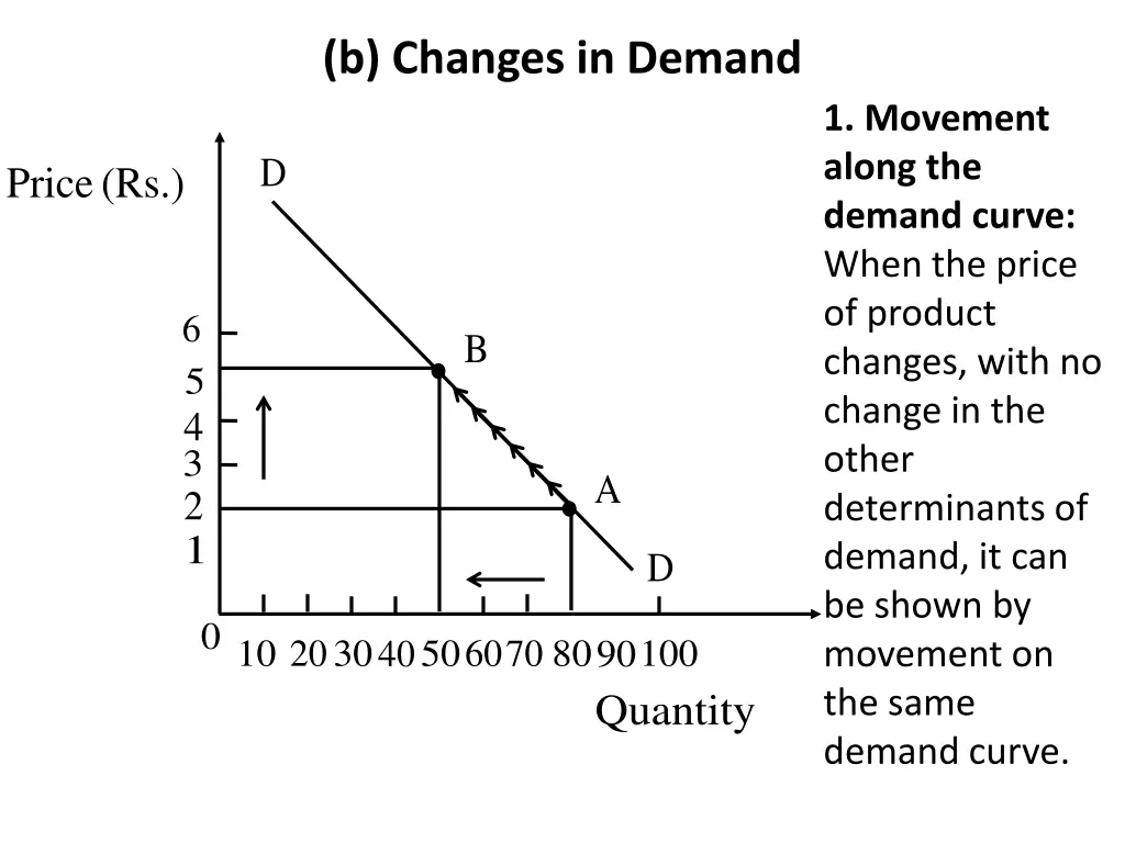 b changes in demand