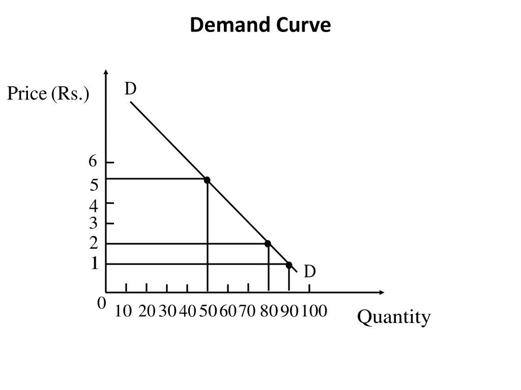 demand curve