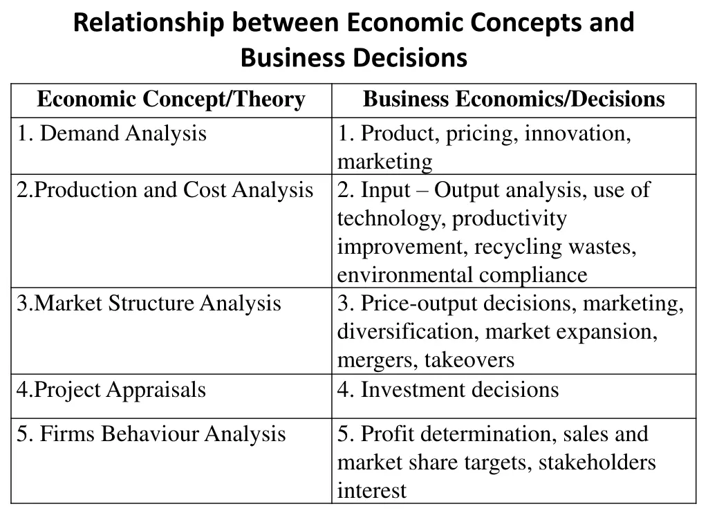 relationship between economic concepts