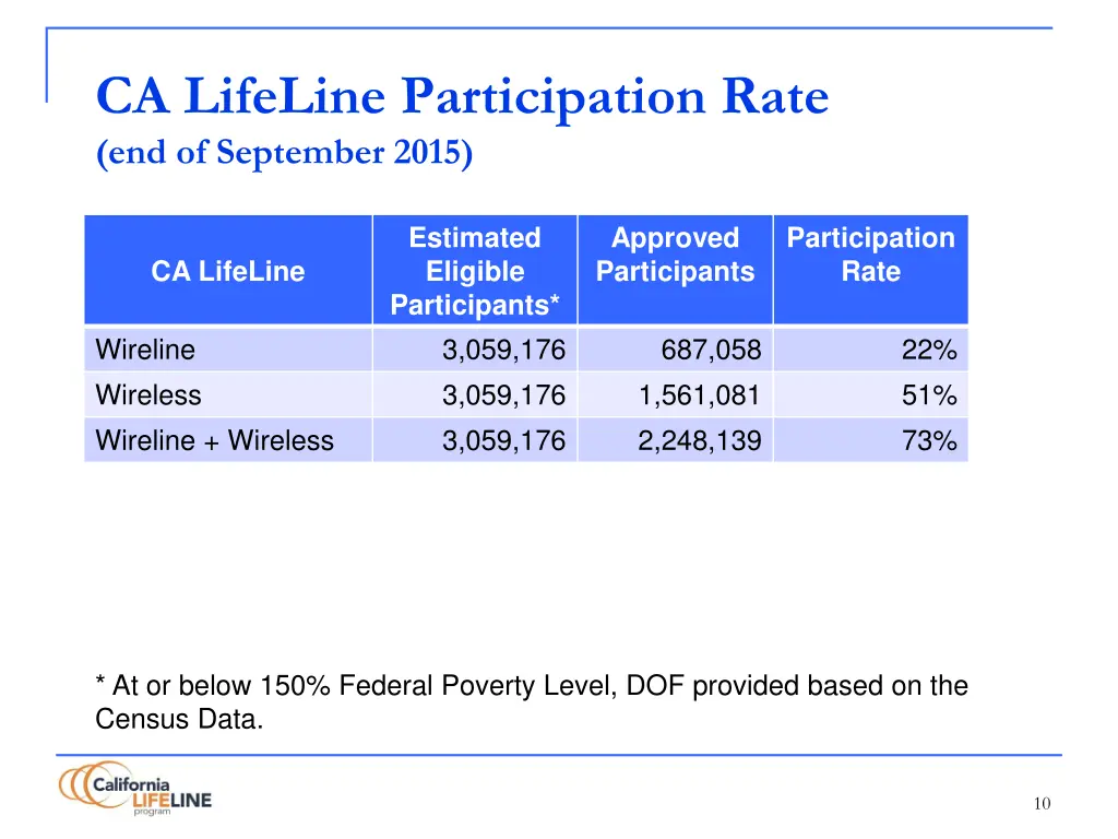 ca lifeline participation rate end of september