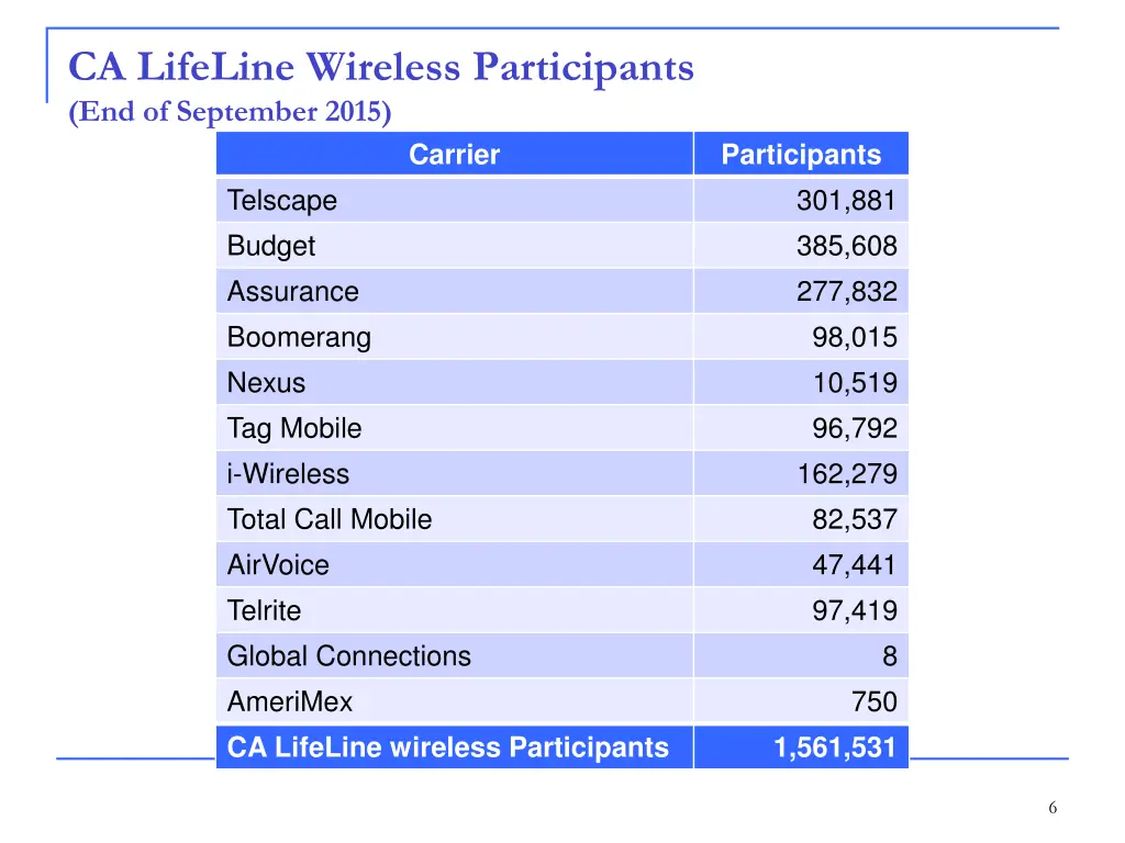 ca lifeline wireless participants