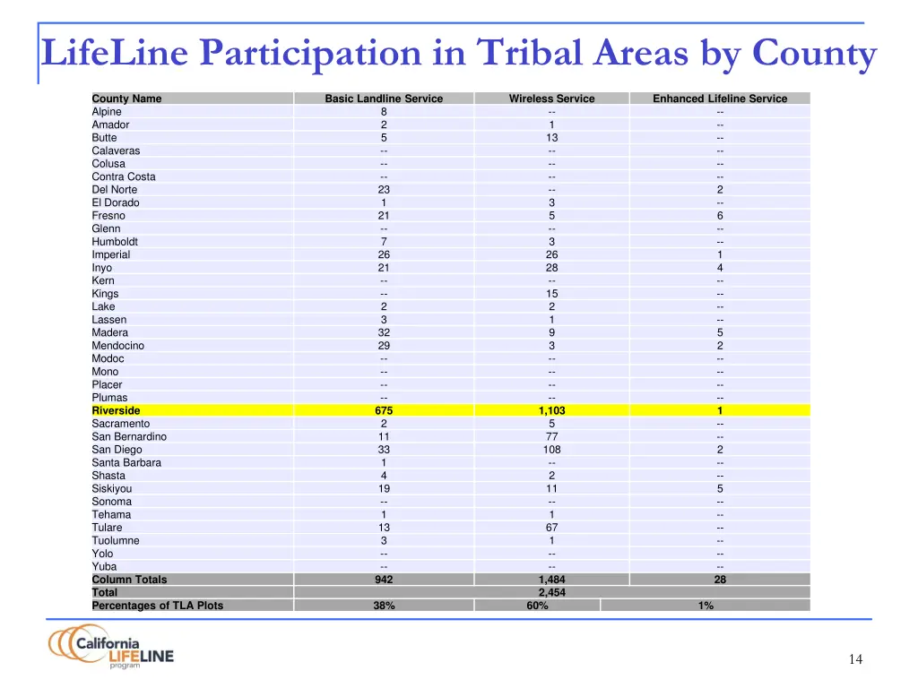 lifeline participation in tribal areas by county